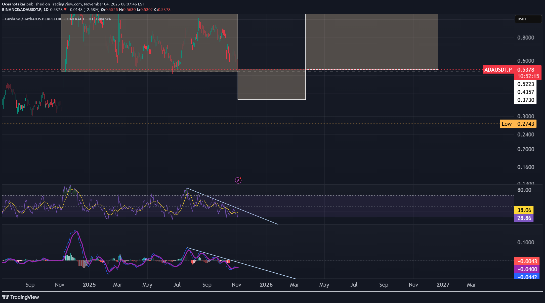 خریدADA،تکنیکال،OceanStaker