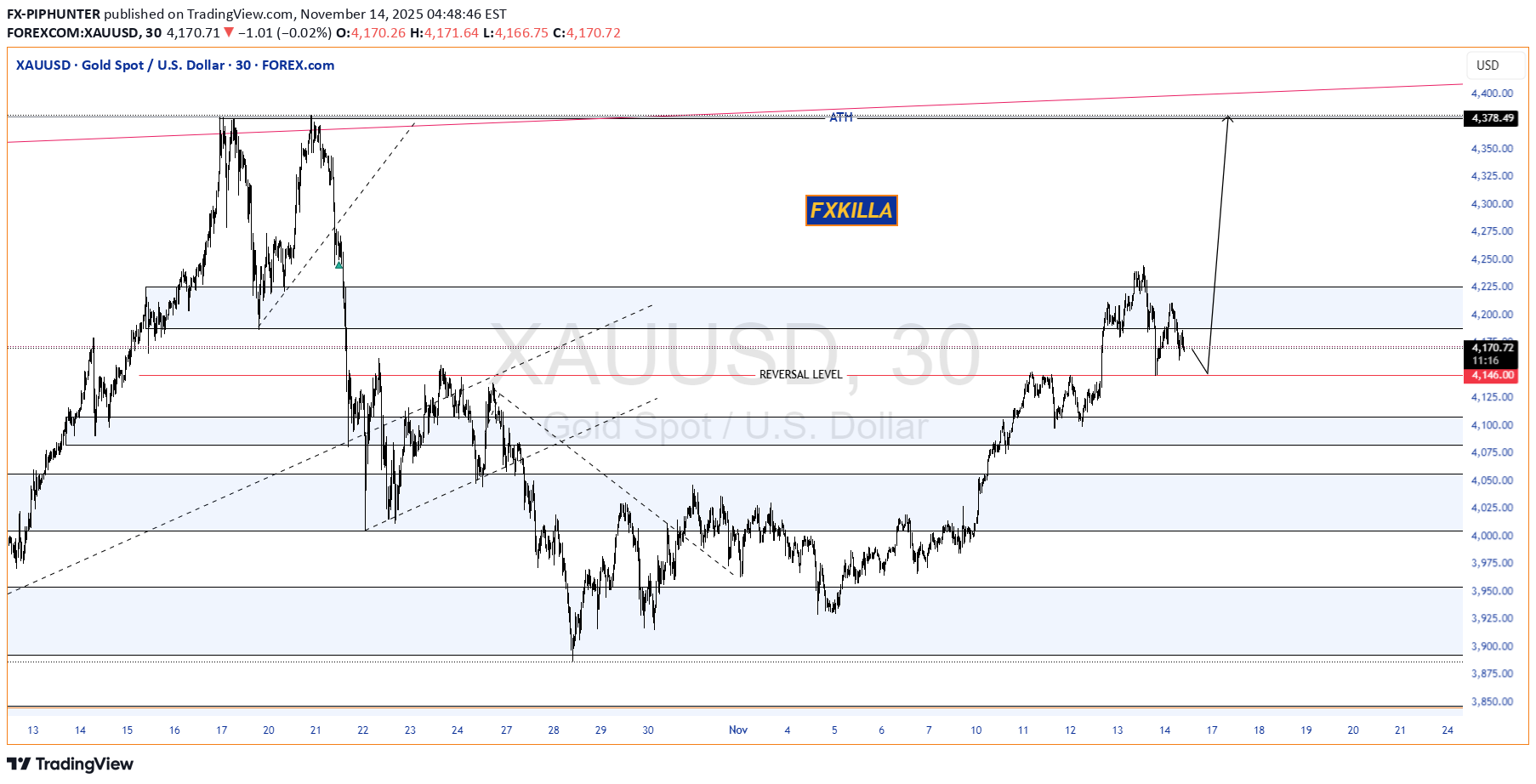 خریدPAXG،تکنیکال،FX-PIPHUNTER