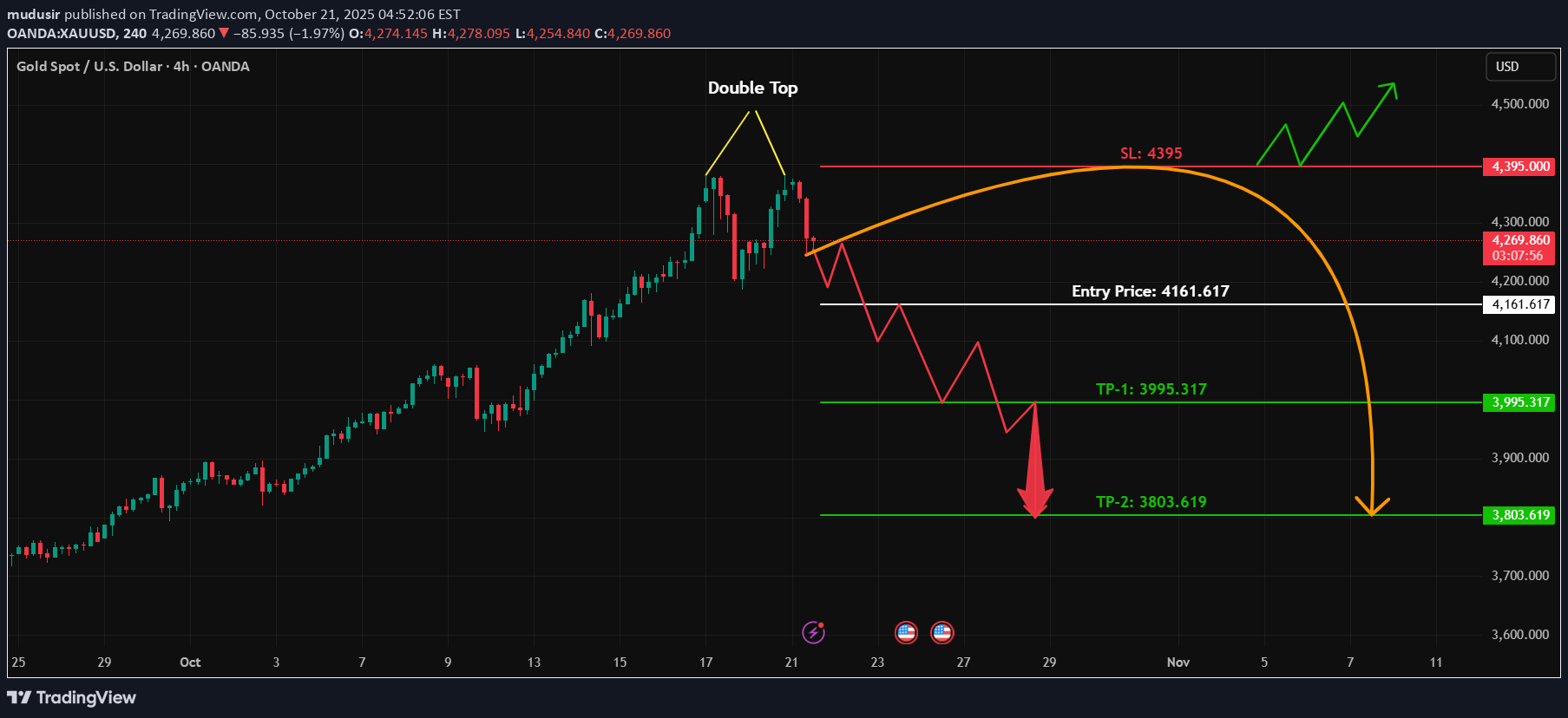 SellPAXG،Technical،mudusir