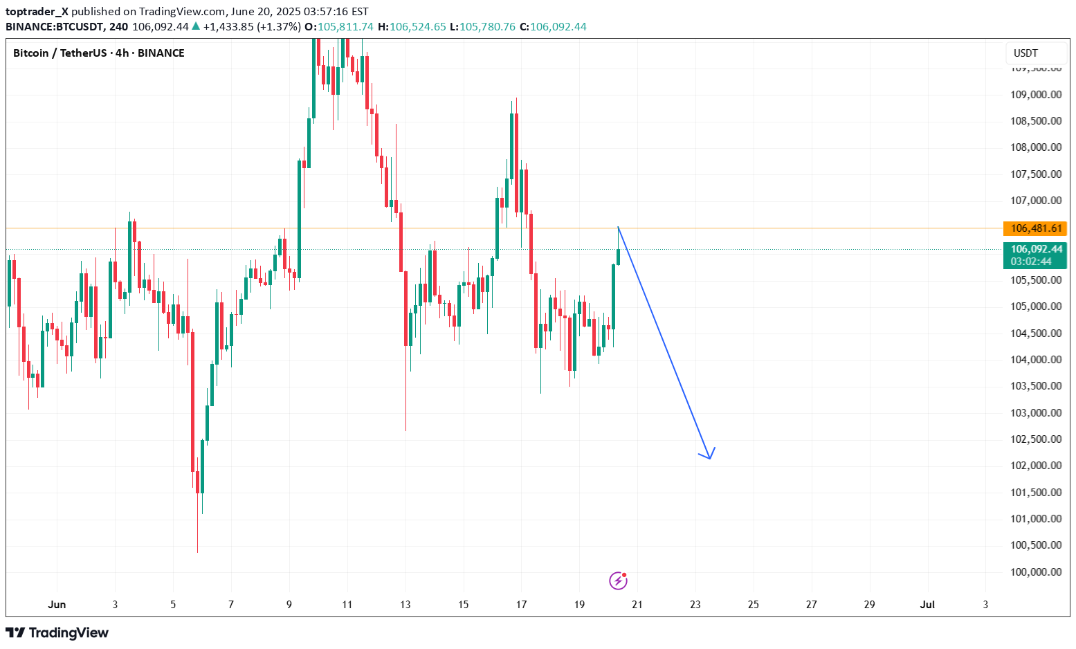 فروشBTC،تکنیکال،toptrader_X