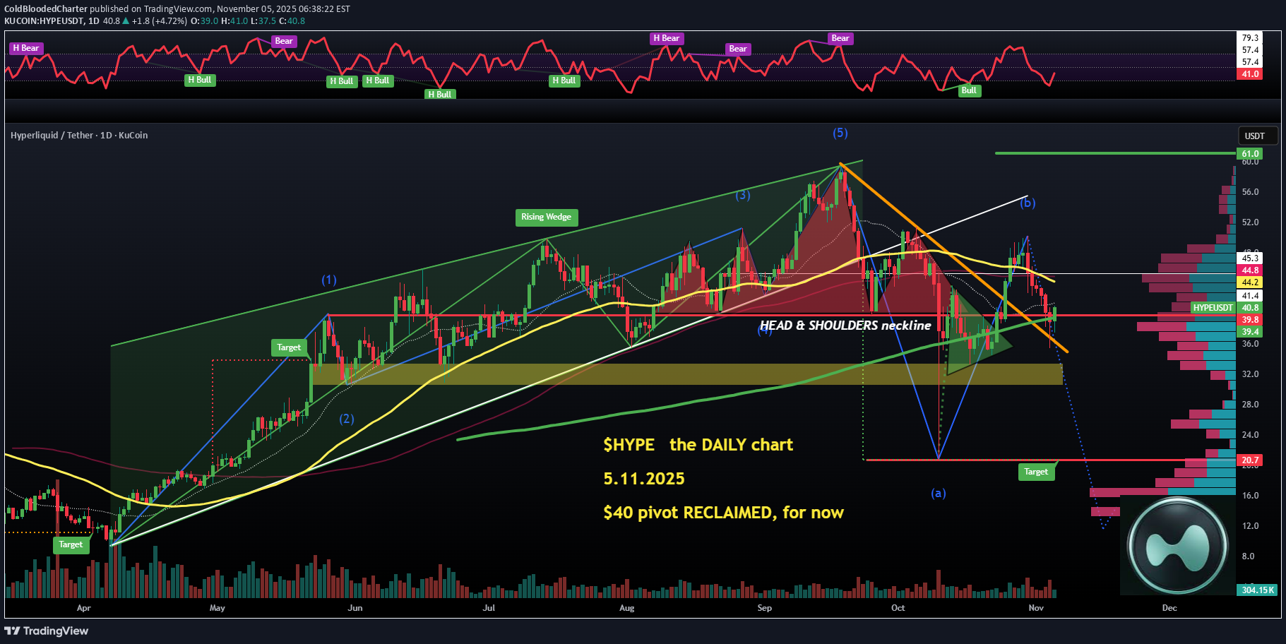 فروشHYPE،تکنیکال،ColdBloodedCharter