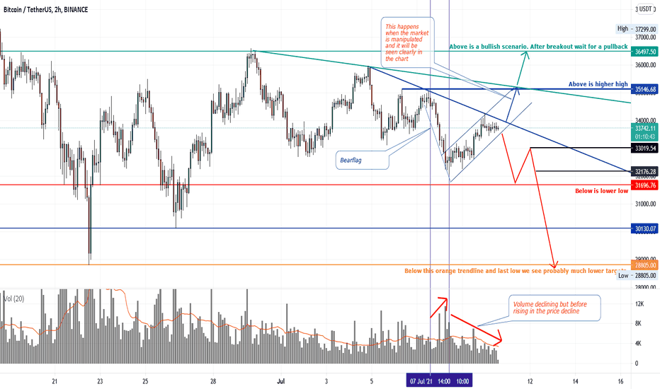 SellBTC،Technical،PegasusTechCharts