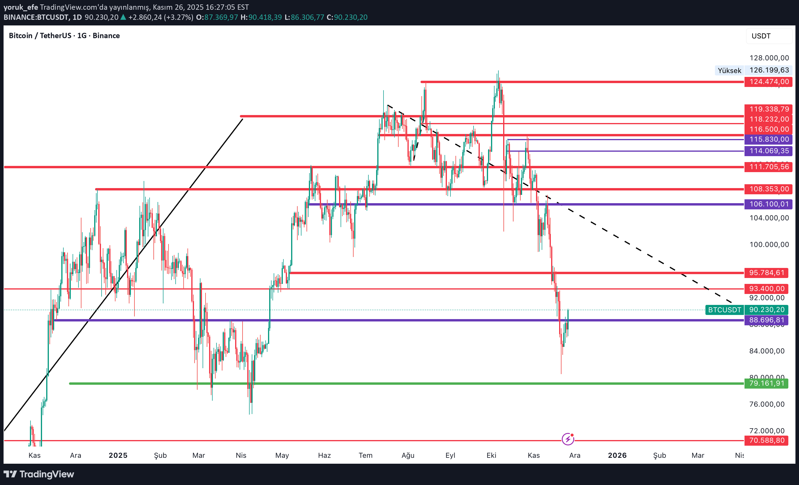 خریدBTC،تکنیکال،yoruk_efe