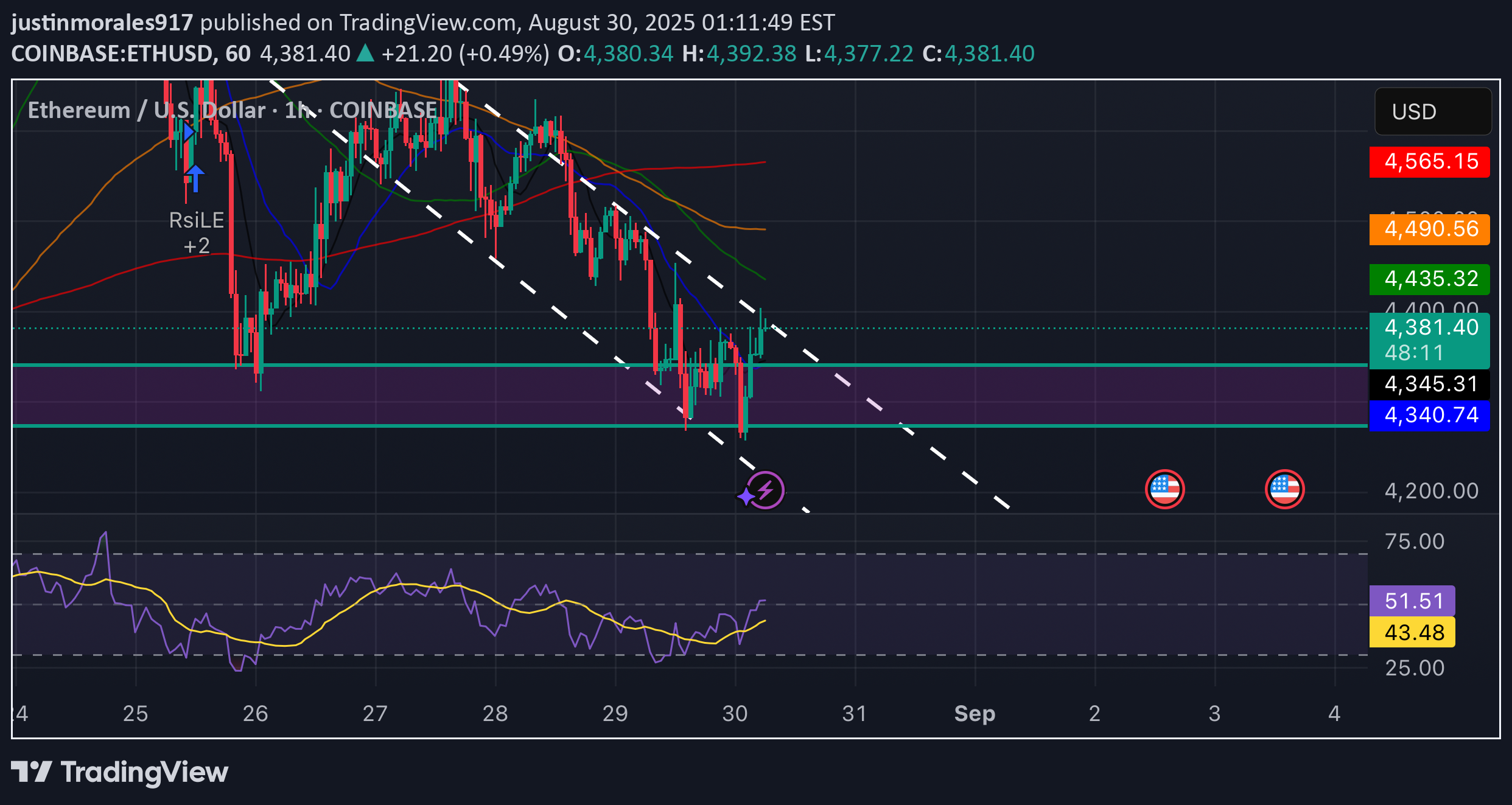 خریدETH،تکنیکال،justinmorales917