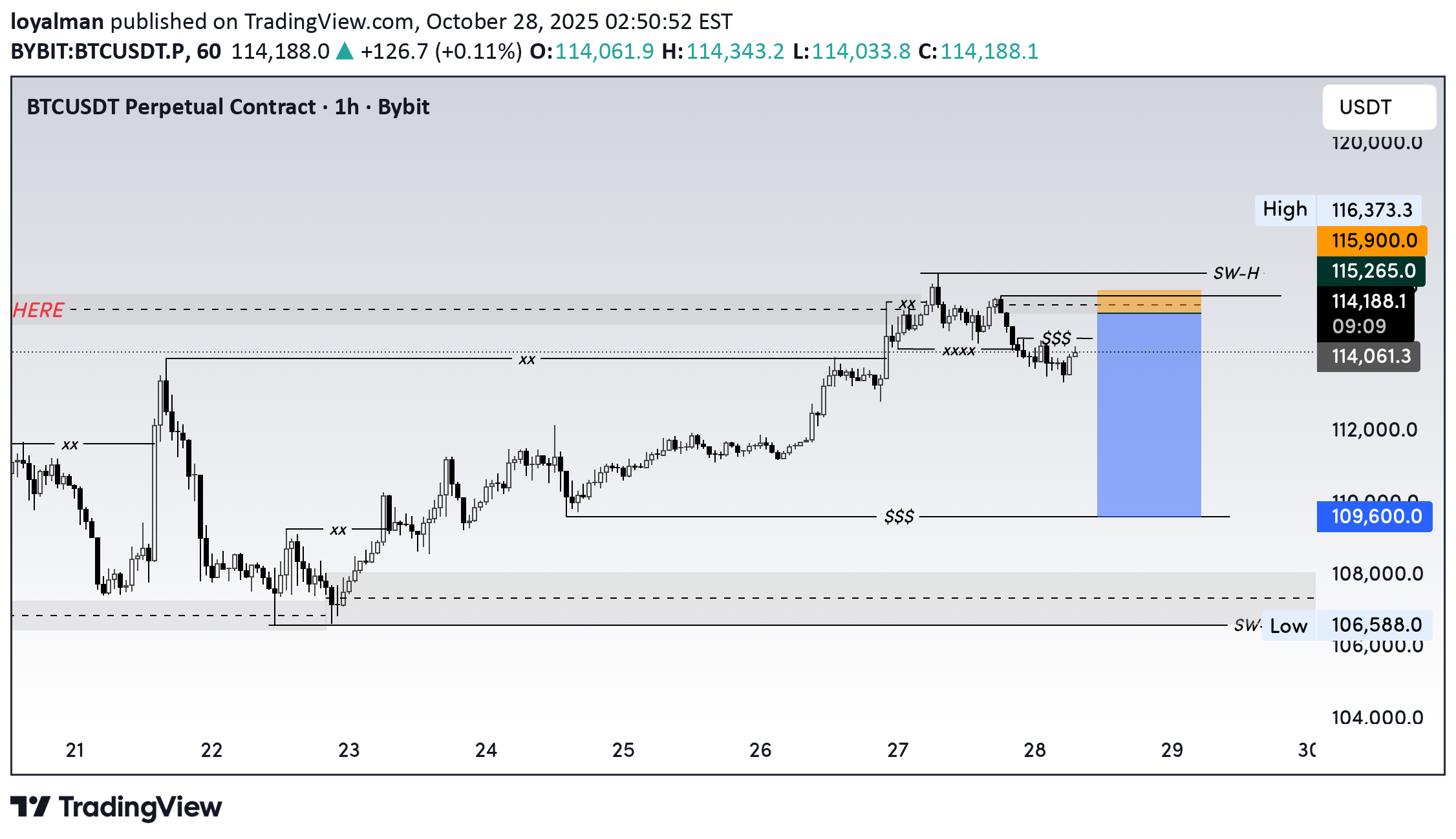 BuyBTC،Technical،loyalman