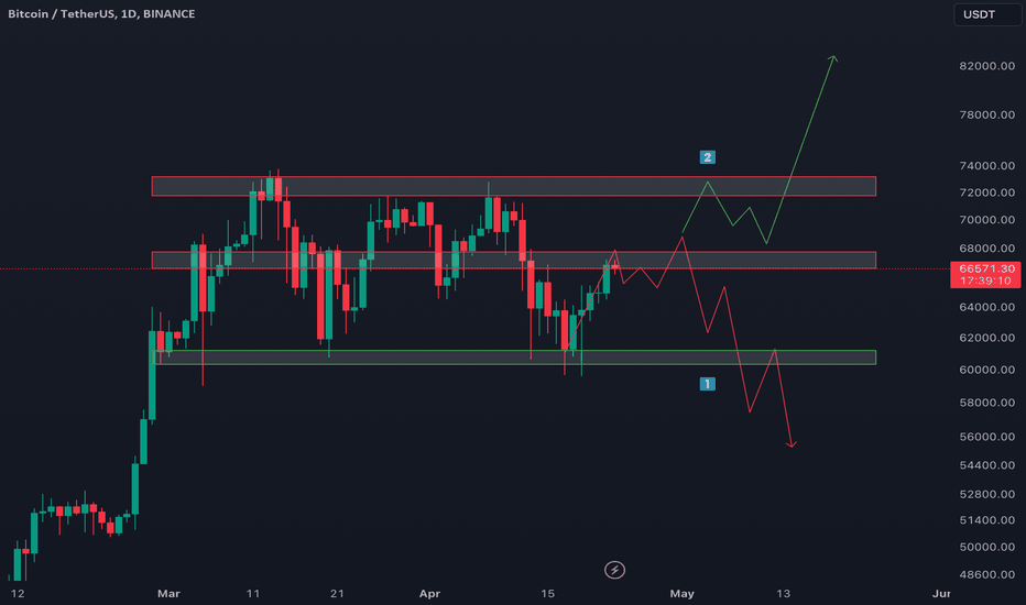 BTC،Technical،Ichigoo_Kurosaki