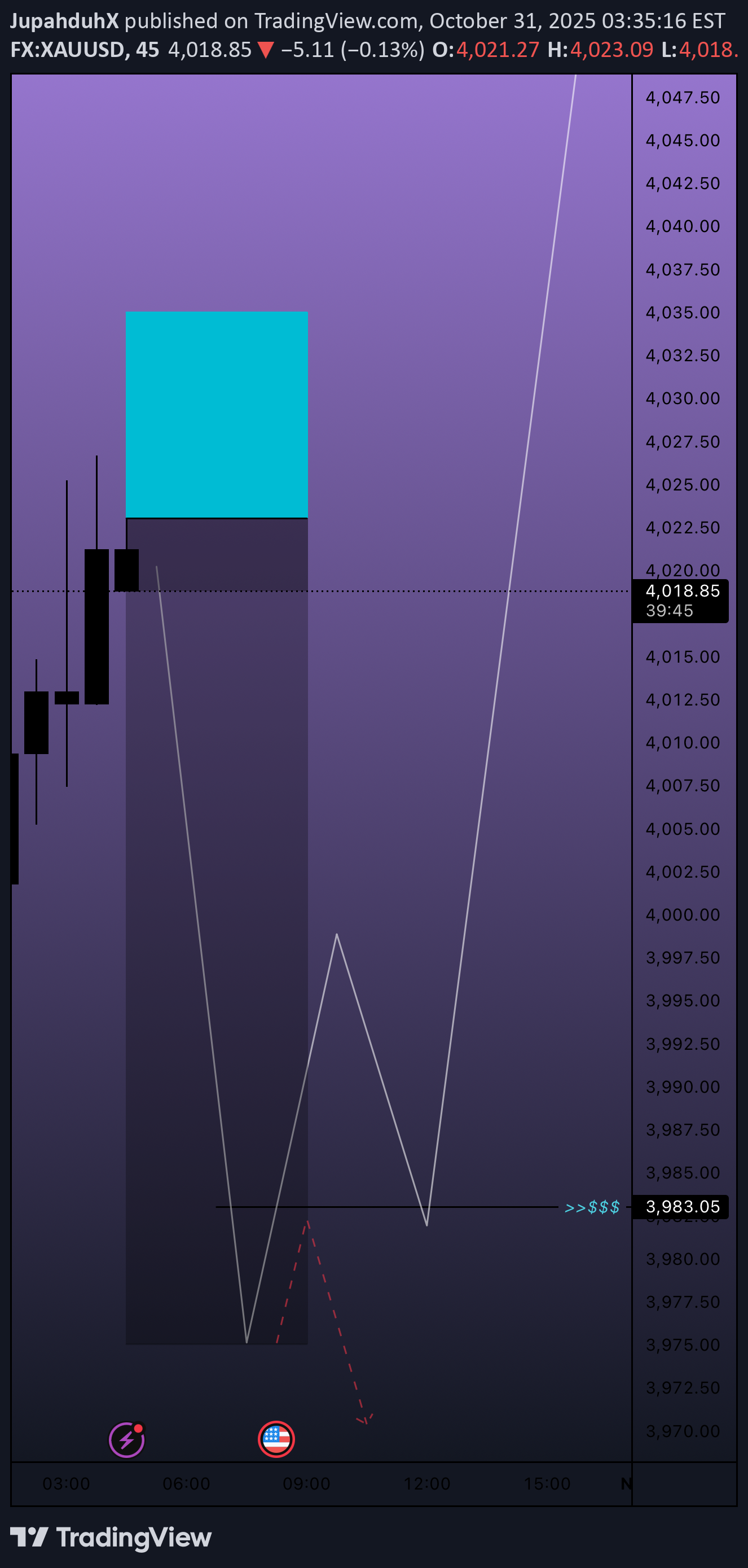 فروشPAXG،تکنیکال،JupahduhX