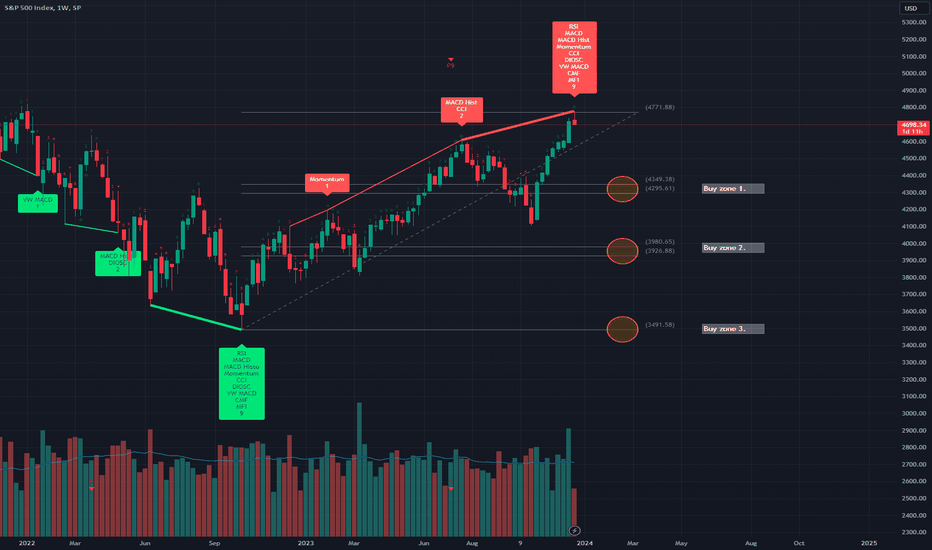 فروشS&P500،تکنیکال،Algorithm