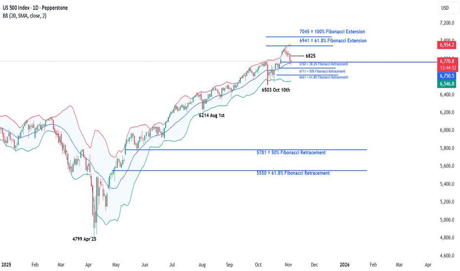 SPYX،تکنیکال،Pepperstone