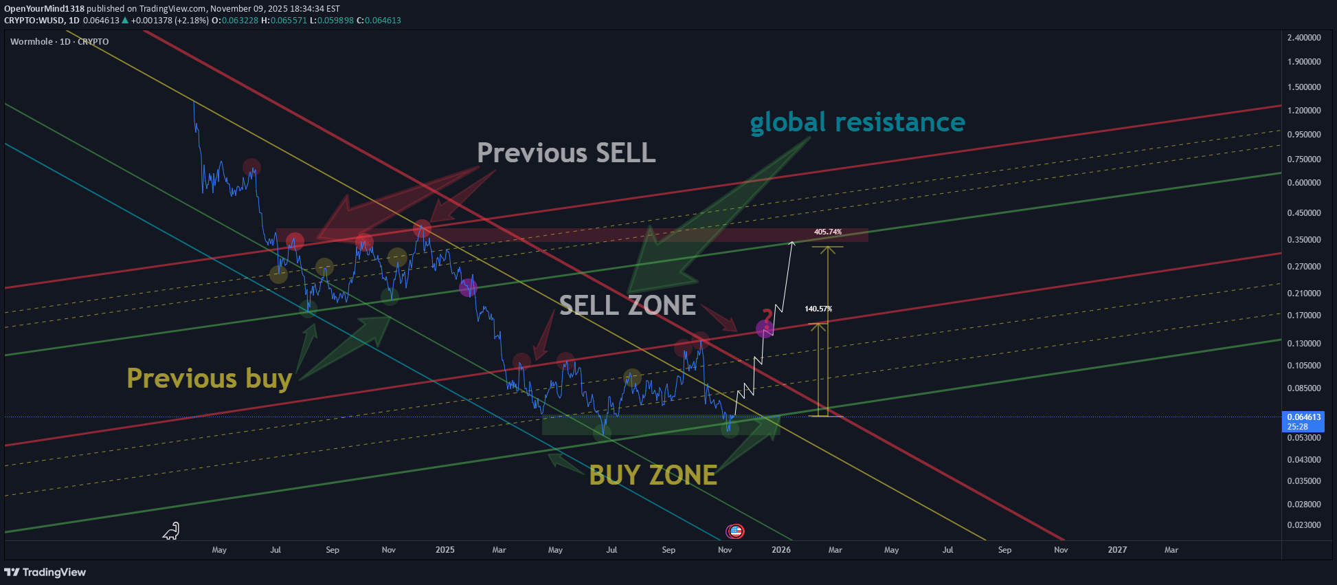 شراء،التحليل الفني،OpenYourMind1318