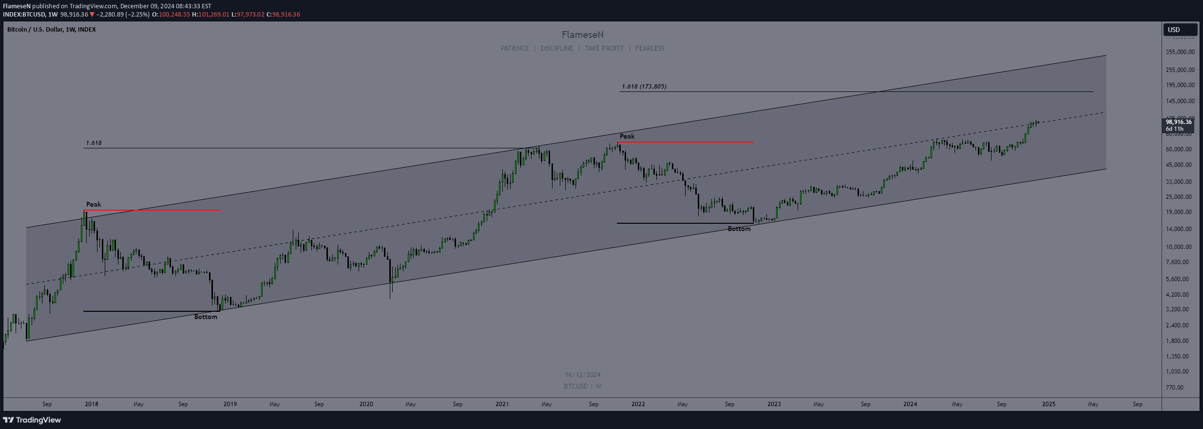 BTC،تکنیکال،FlameseN
