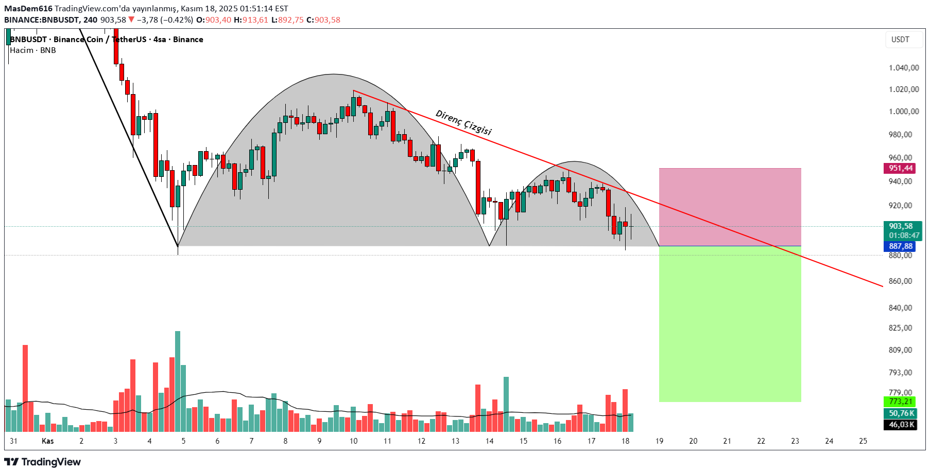 فروشBNB،تکنیکال،MasDem616