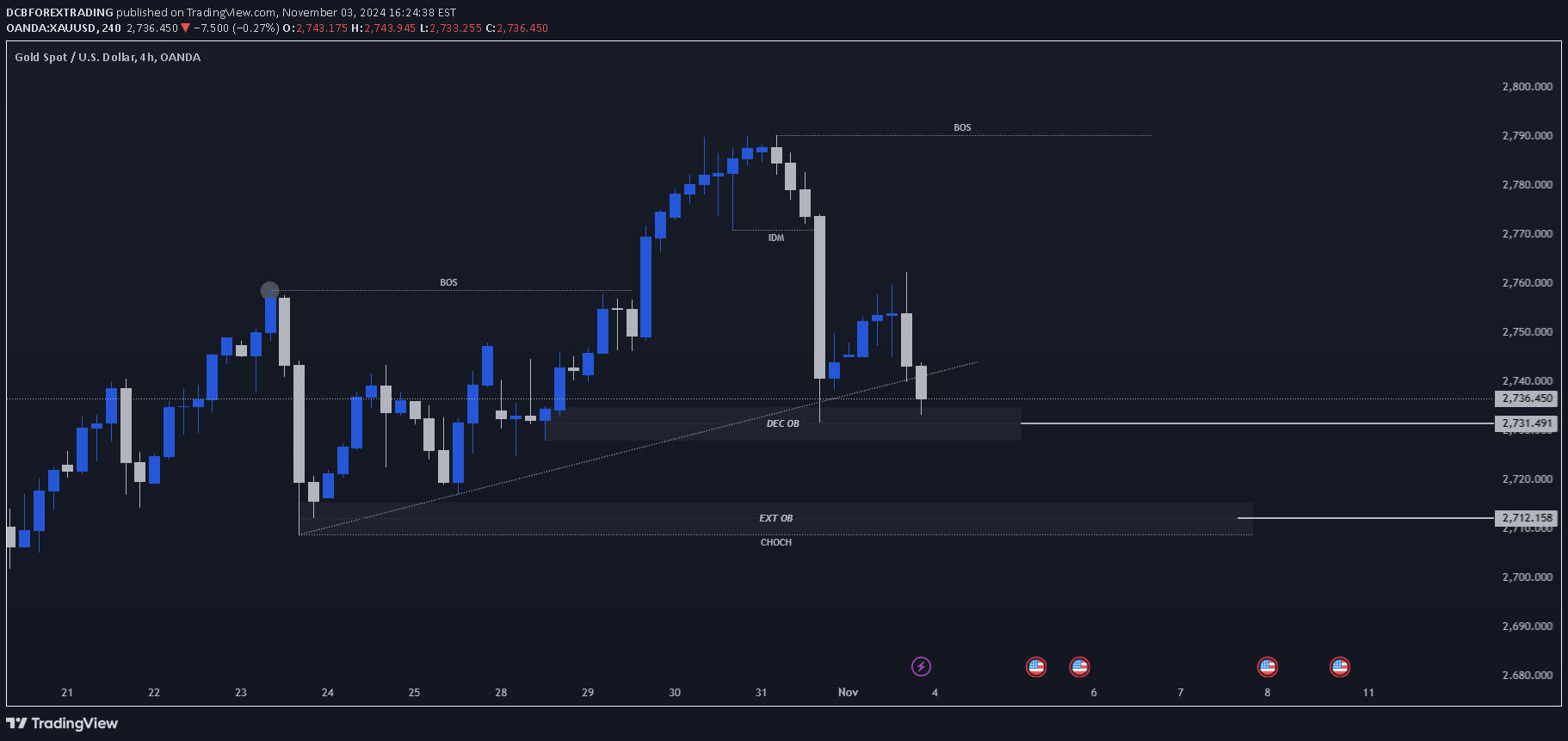 BuyPAXG،Technical،DCBFOREXTRADING