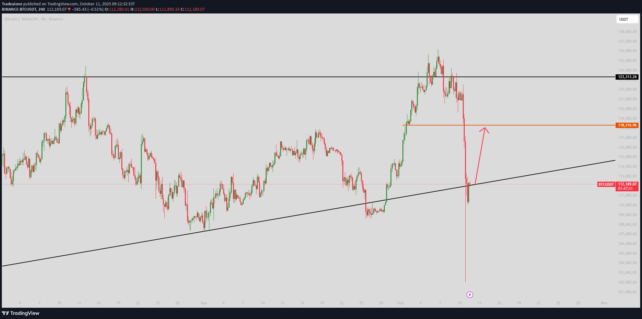 خریدBTC،تکنیکال،Tradeaione