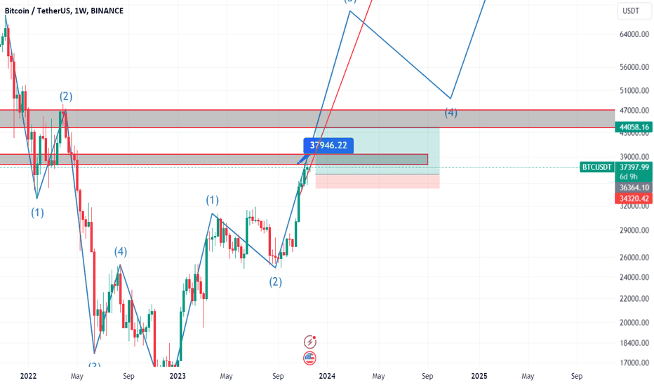 BTC،تکنیکال،Miladpayandeh