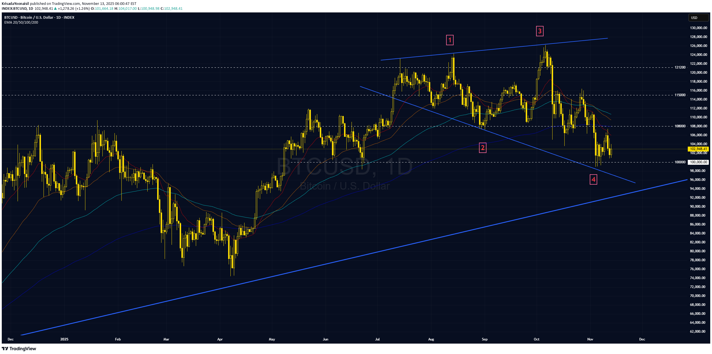 BTC،تکنیکال،KrisadaYoonaisil