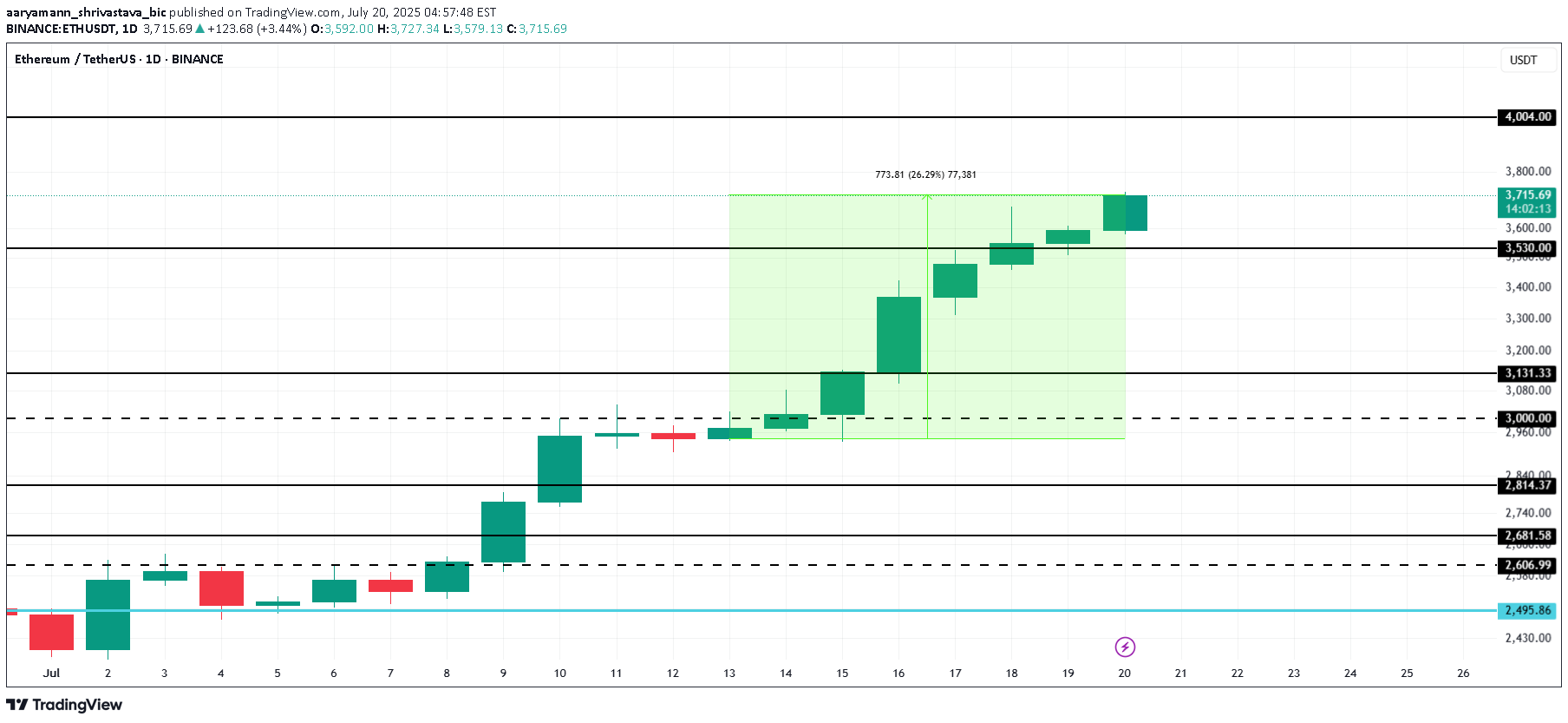 ETH،Technical،aaryamann_shrivastava_bic