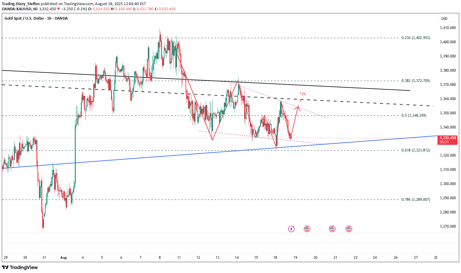 خریدPAXG،تکنیکال،Trading-Diary_Steffen
