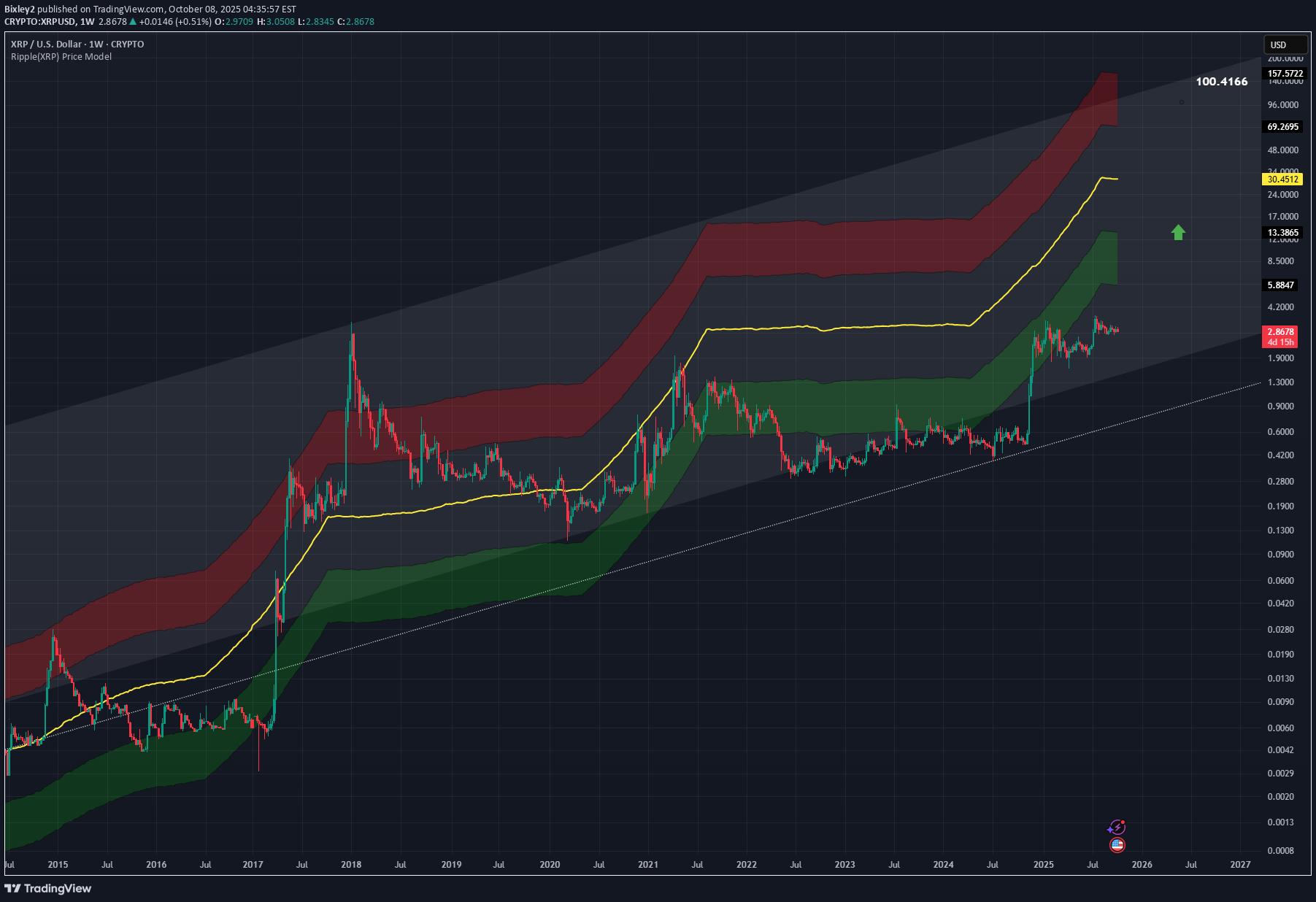 XRP،تکنیکال،Bixley2