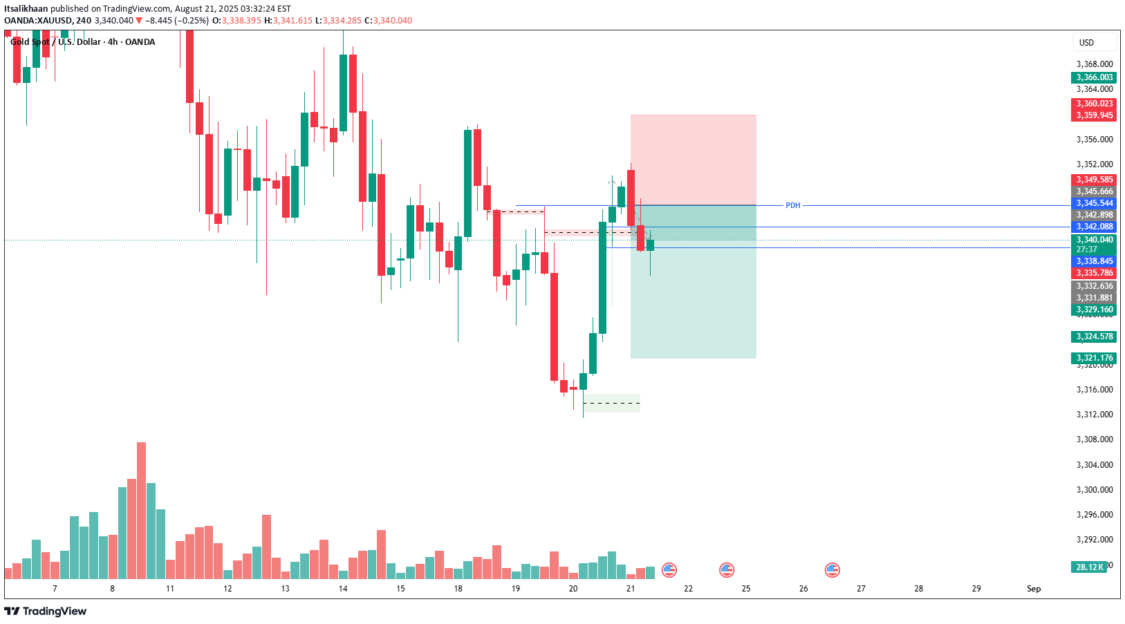 İndirimPAXG،Teknik،Itsalikhaan
