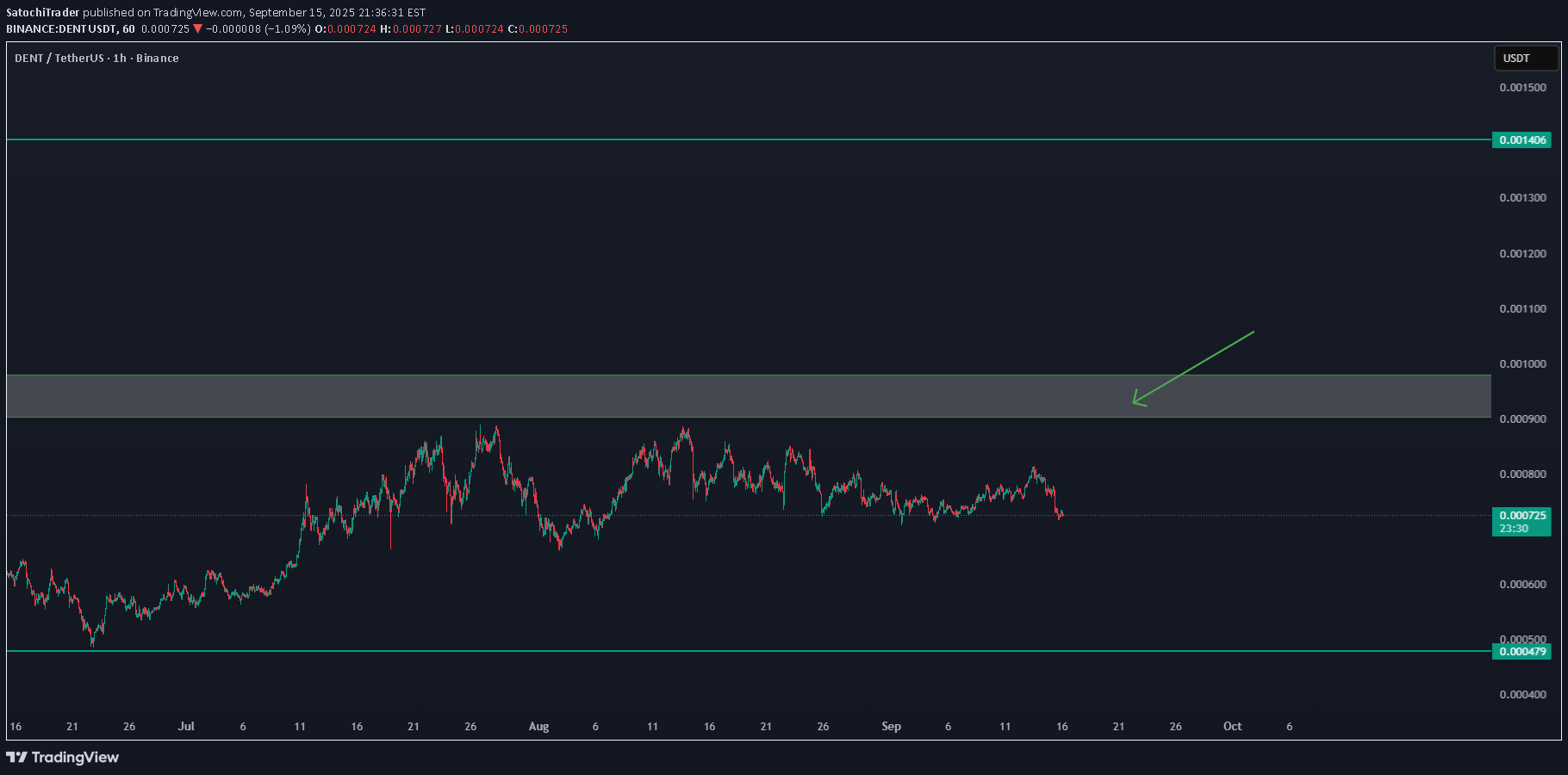 خریدDENT،تکنیکال،SatochiTrader