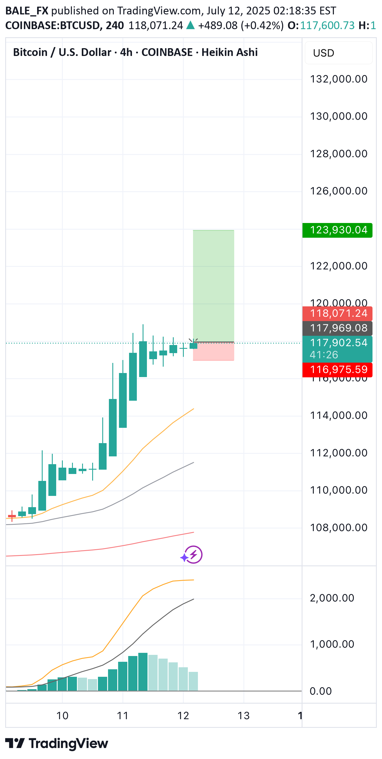 BuyBTC،Technical،BALE_FX