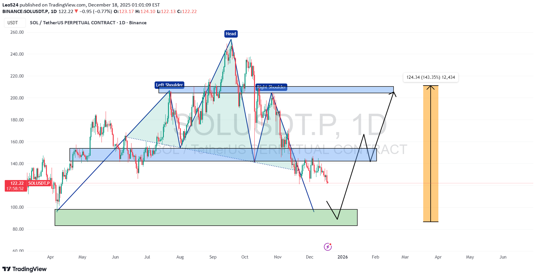 فروشSOL،تکنیکال،Leo524