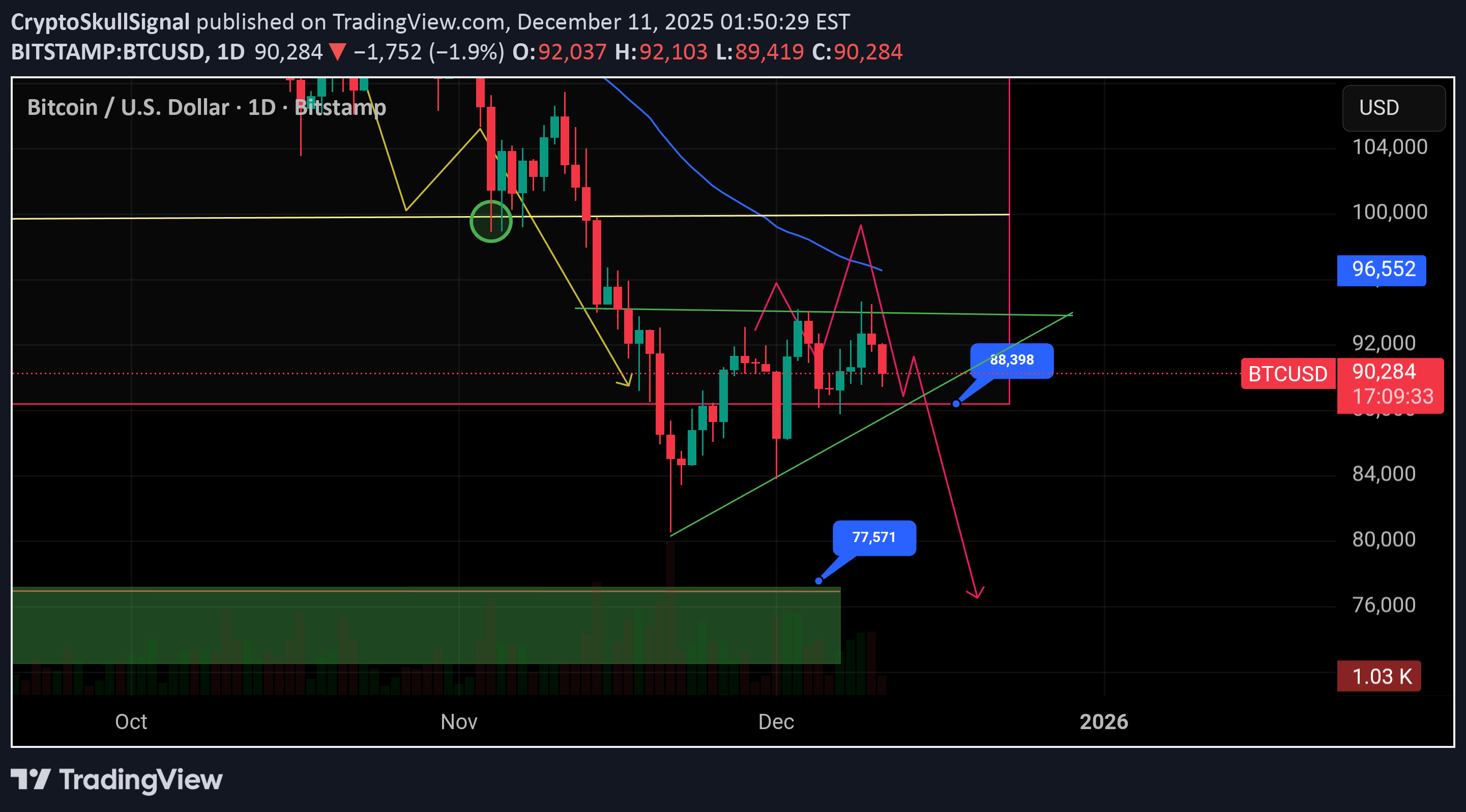 فروشBTC،تکنیکال،CryptoSkullSignal
