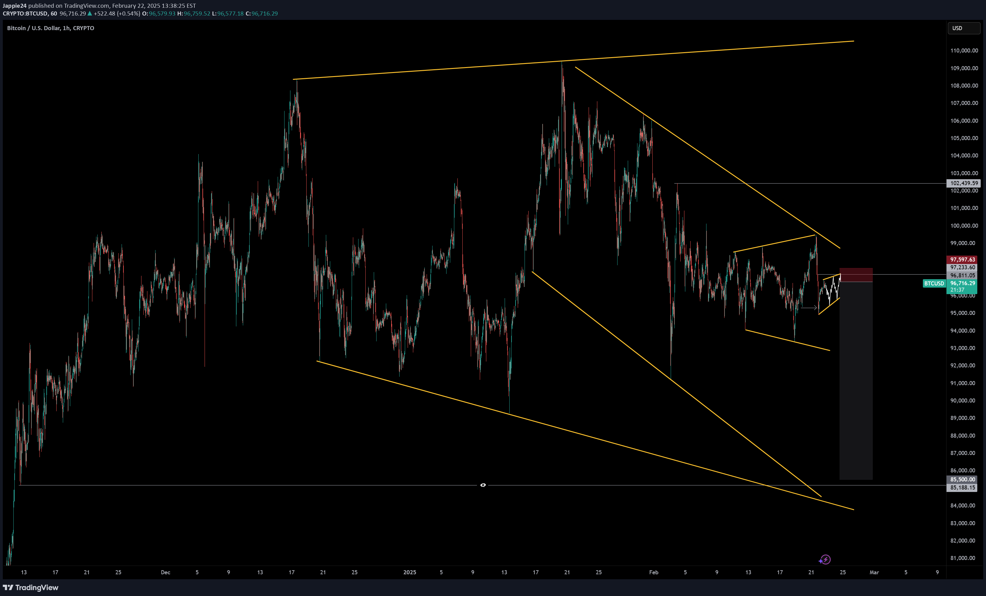 SellBTC،Technical،Jappie24