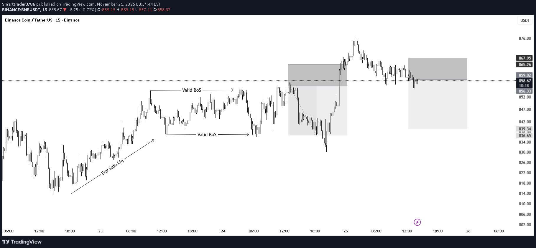 فروشBNB،تکنیکال،Smarttrader0786