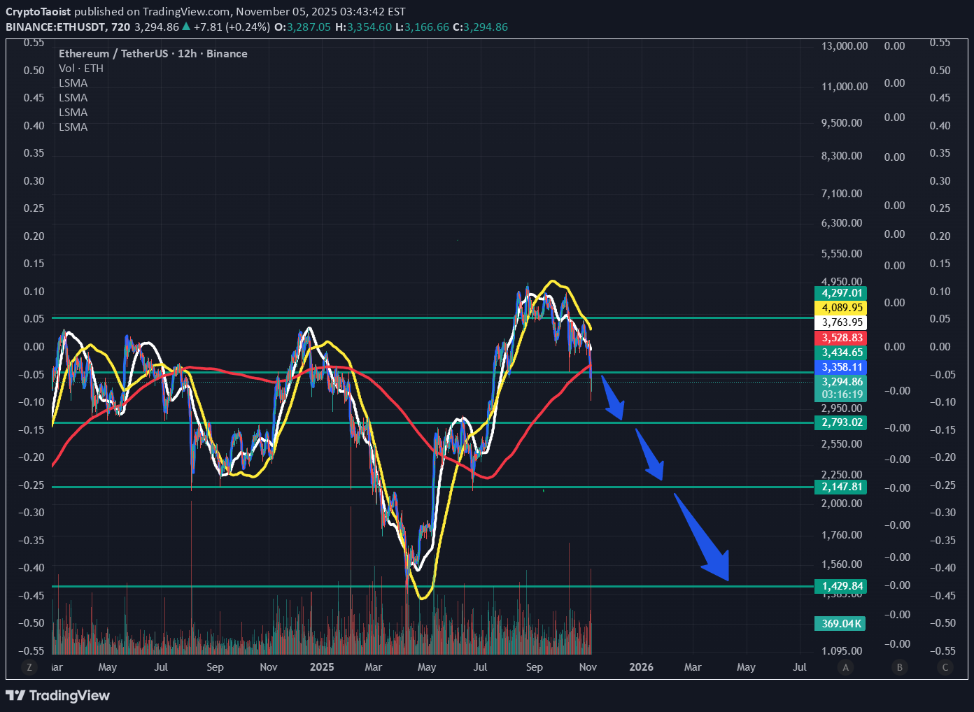 فروشETH،تکنیکال،CryptoTaoist