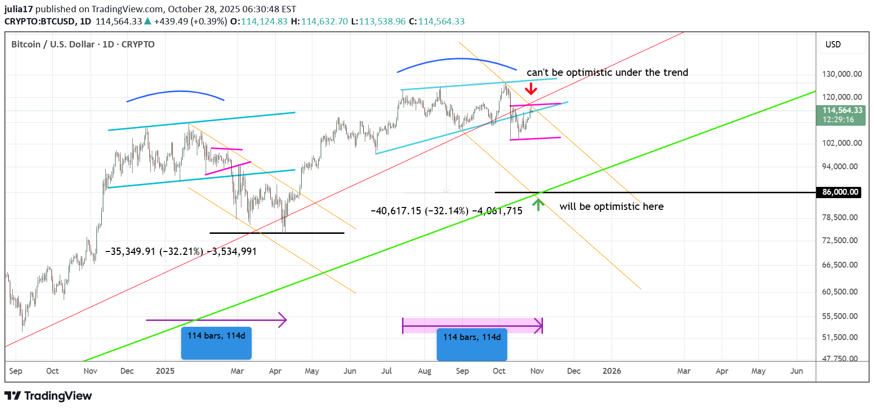SellBTC،Technical،julia17