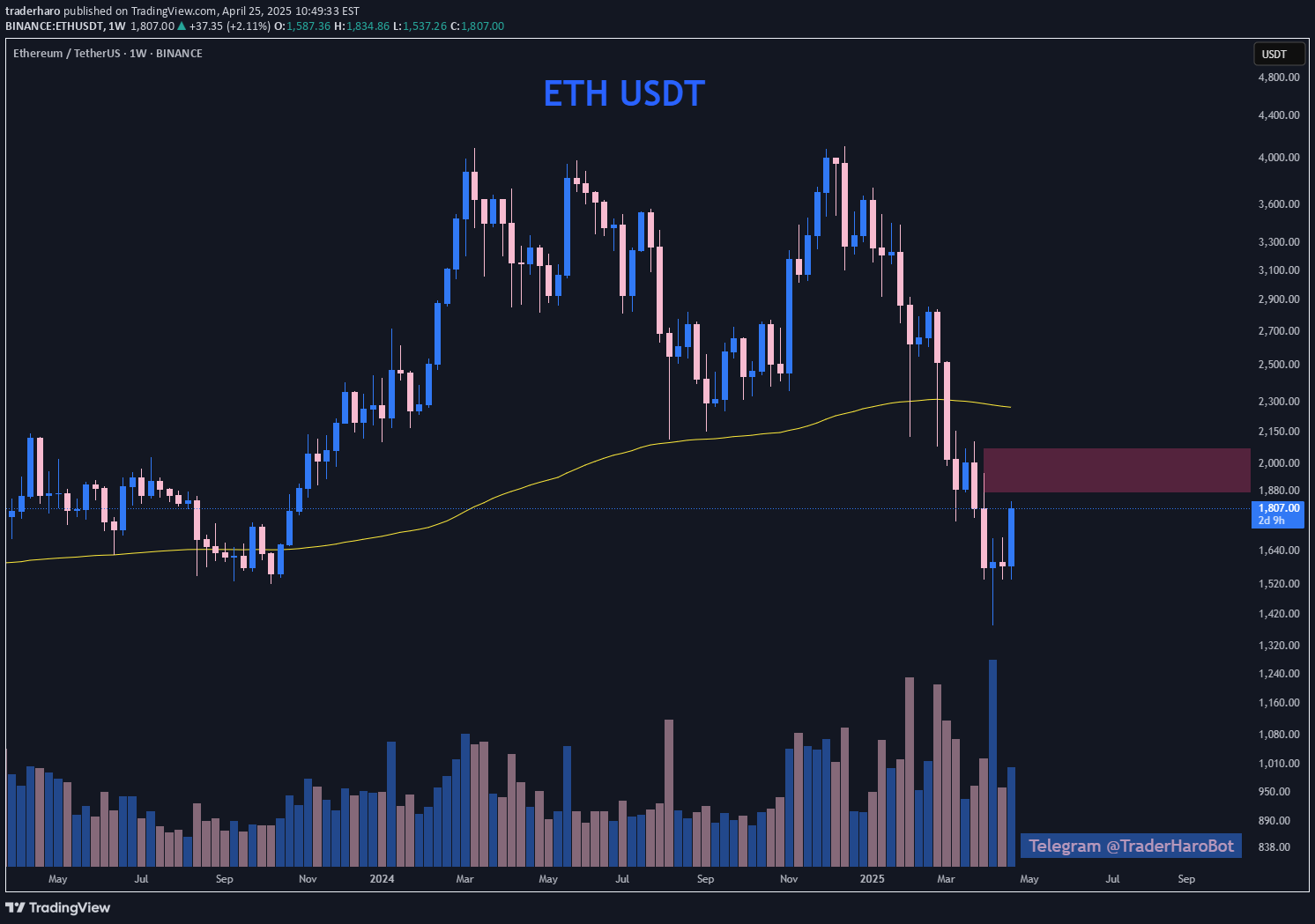 ETH،Technical،traderharo