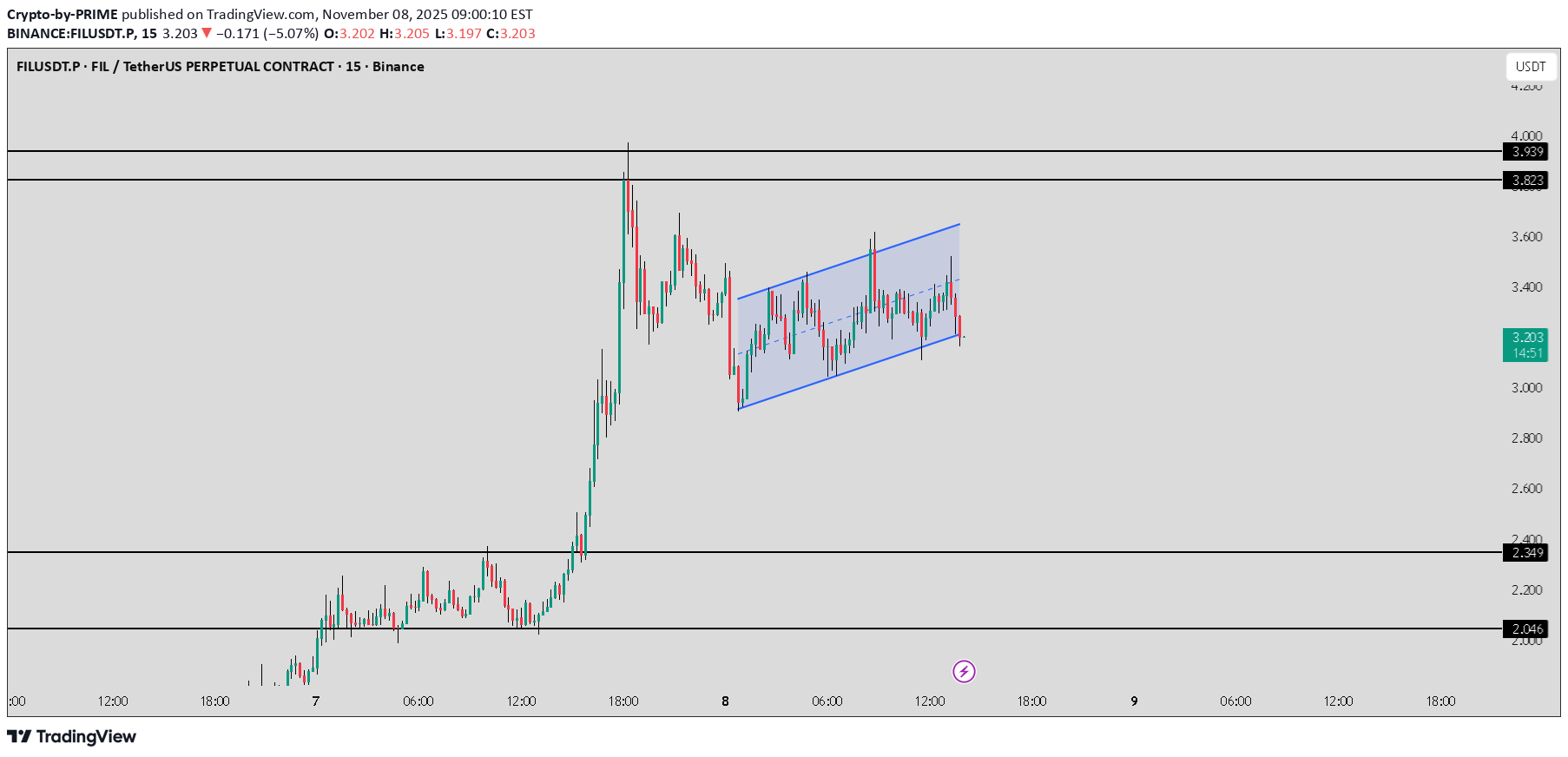 SellFIL،Technical،Crypto-by-PRIME