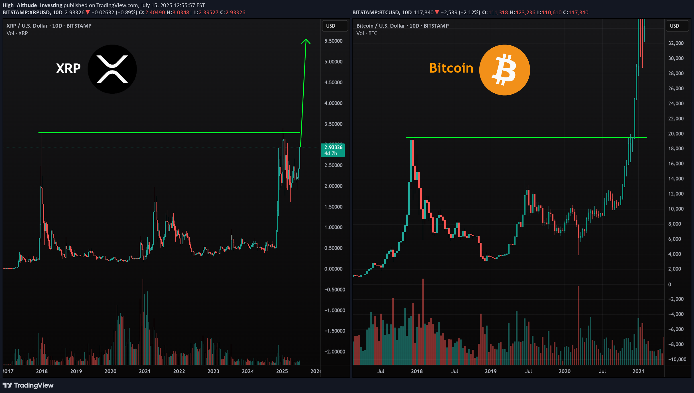 BuyXRP،Technical،High_Altitude_Investing