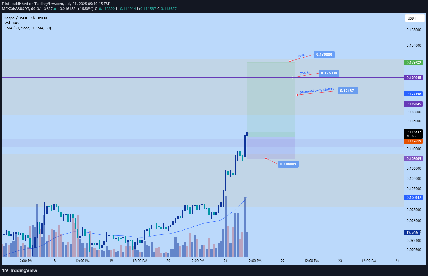 Buy،Technical،Filnft