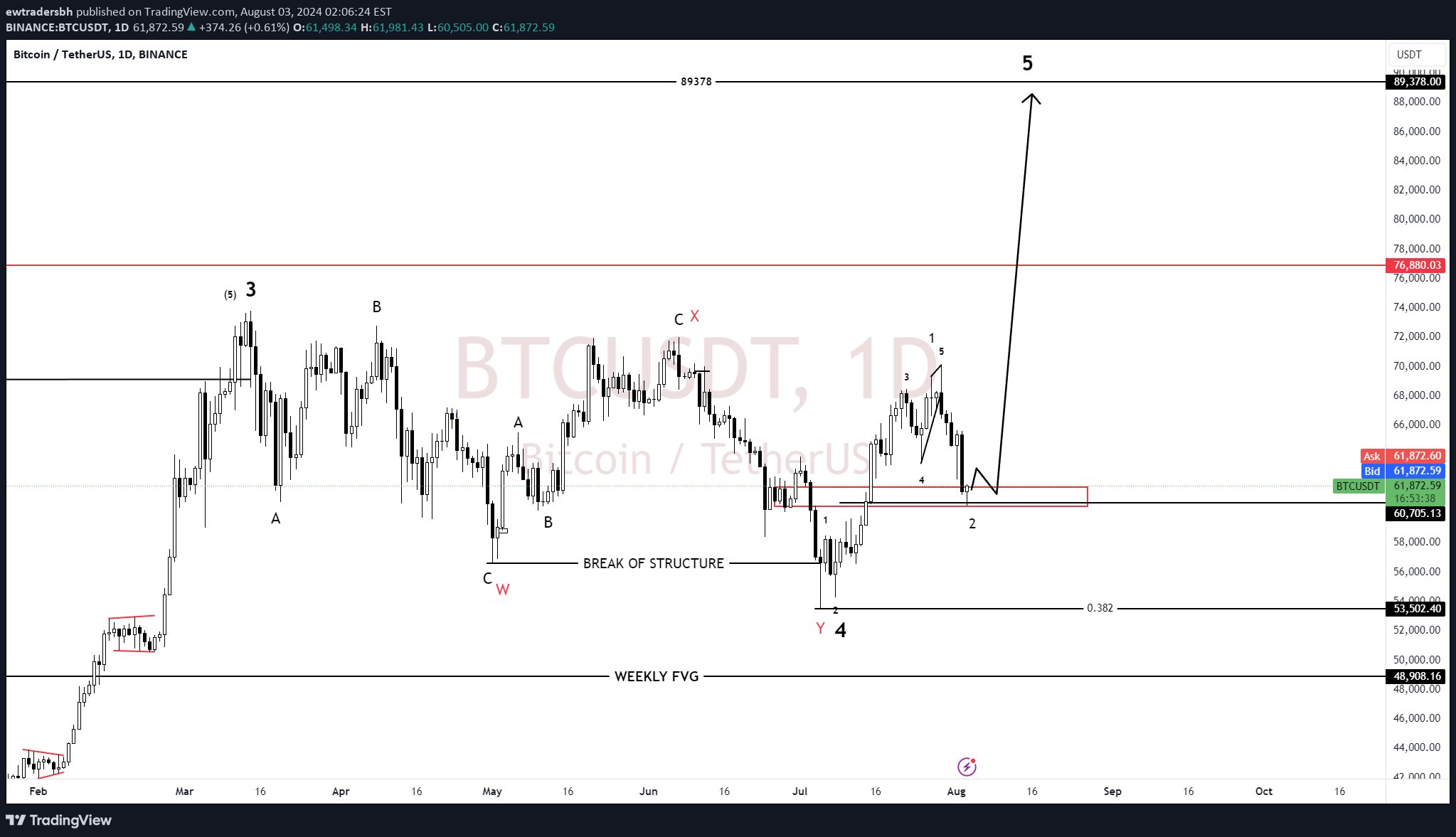خریدBTC،تکنیکال،ewtradersbh