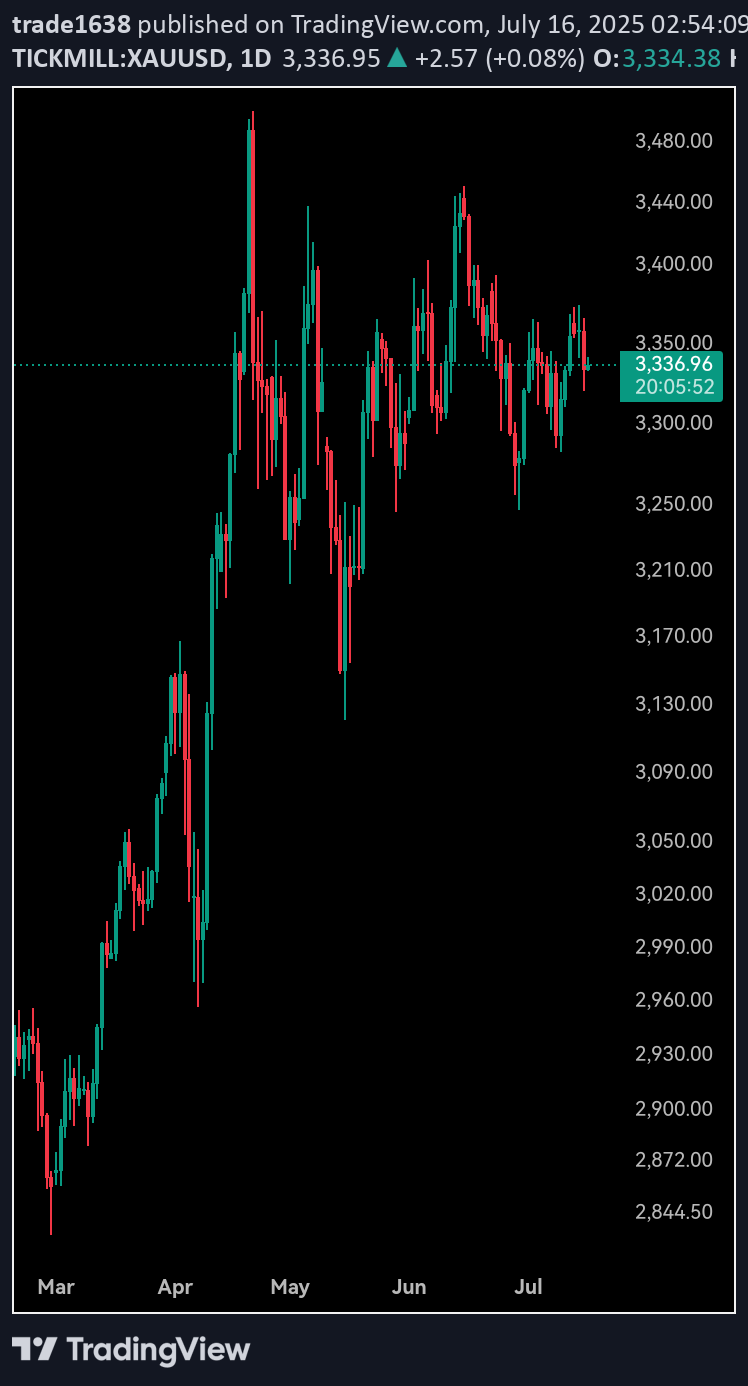 SellPAXG،Technical،trade1638