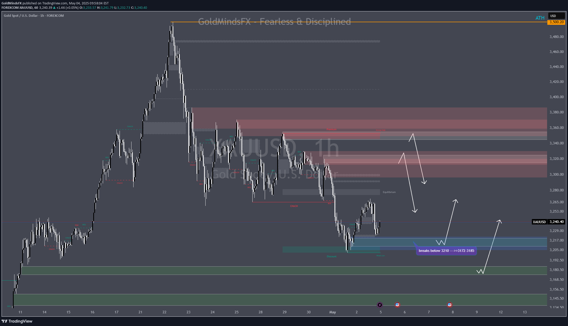 PAXG،تکنیکال،GoldMindsFX