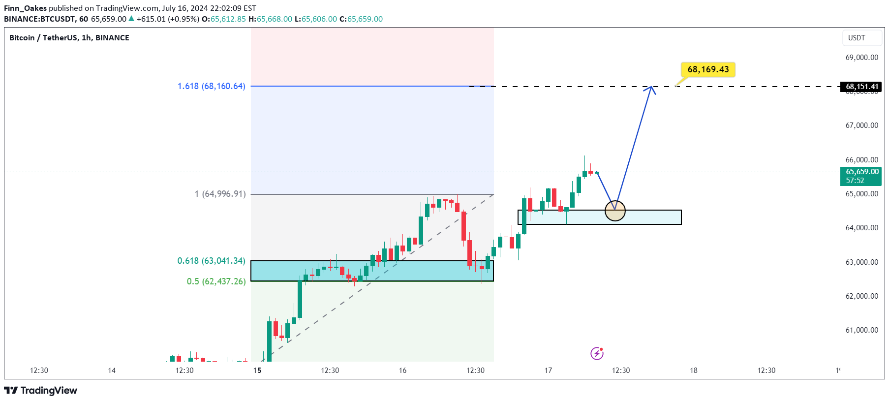 خریدBTC،تکنیکال،Finn_Oakes