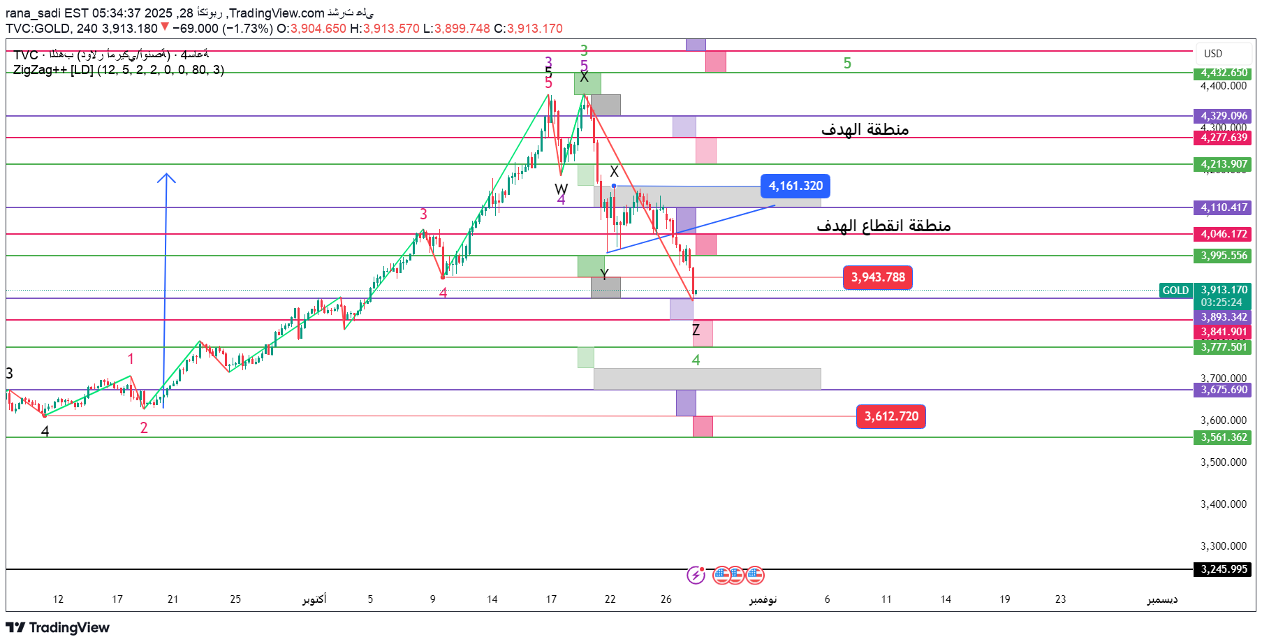 PAXG،تکنیکال،rana_sadi