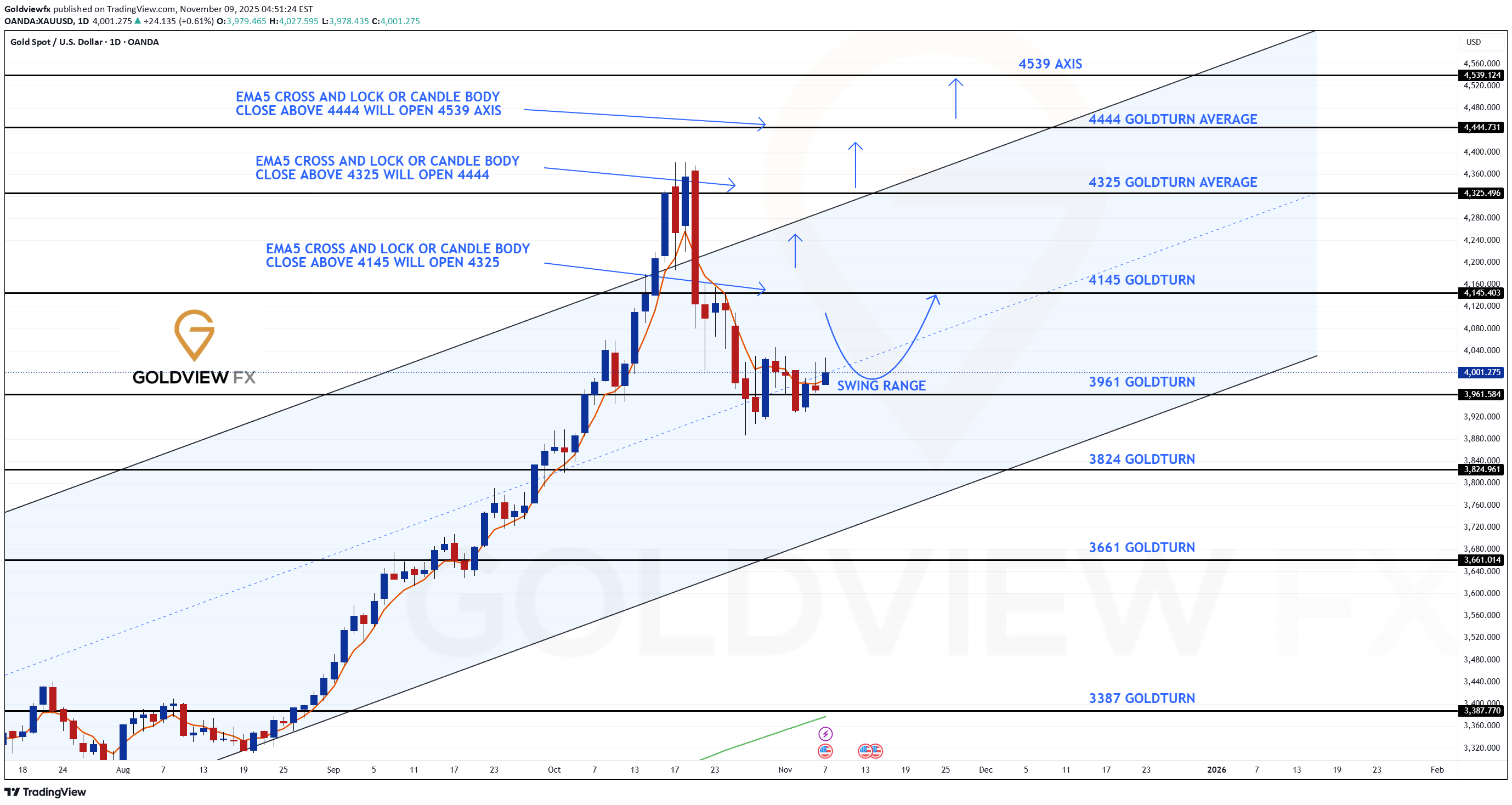 PAXG،Technical،Goldviewfx