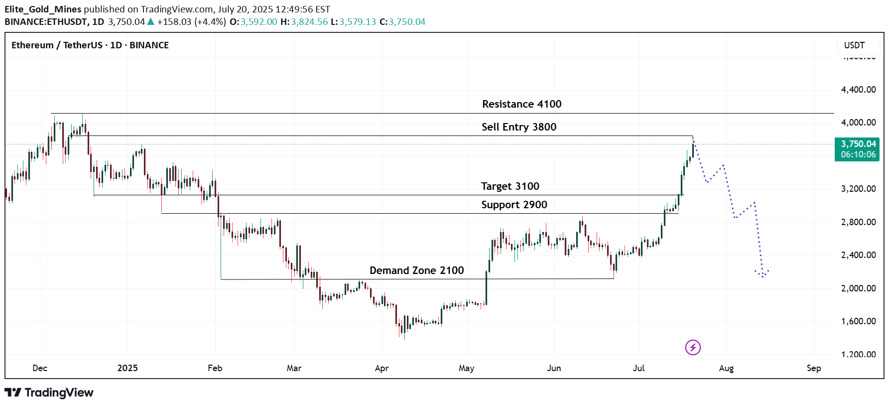 فروشETH،تکنیکال،Elite_Gold_Mines