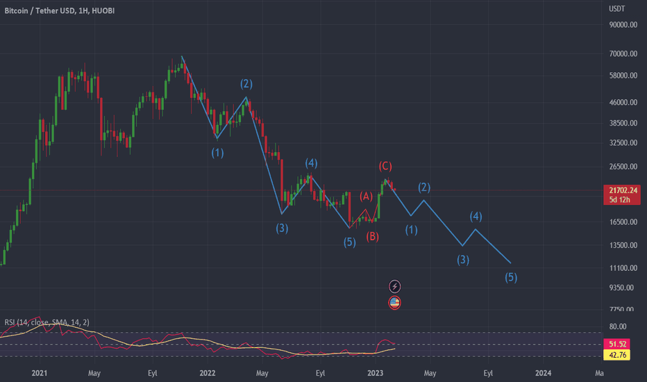 BTC،Technical،trendmuhendisi