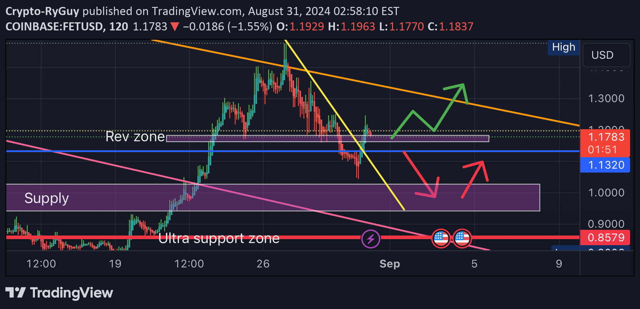 FET،تکنیکال،Crypto-RyGuy