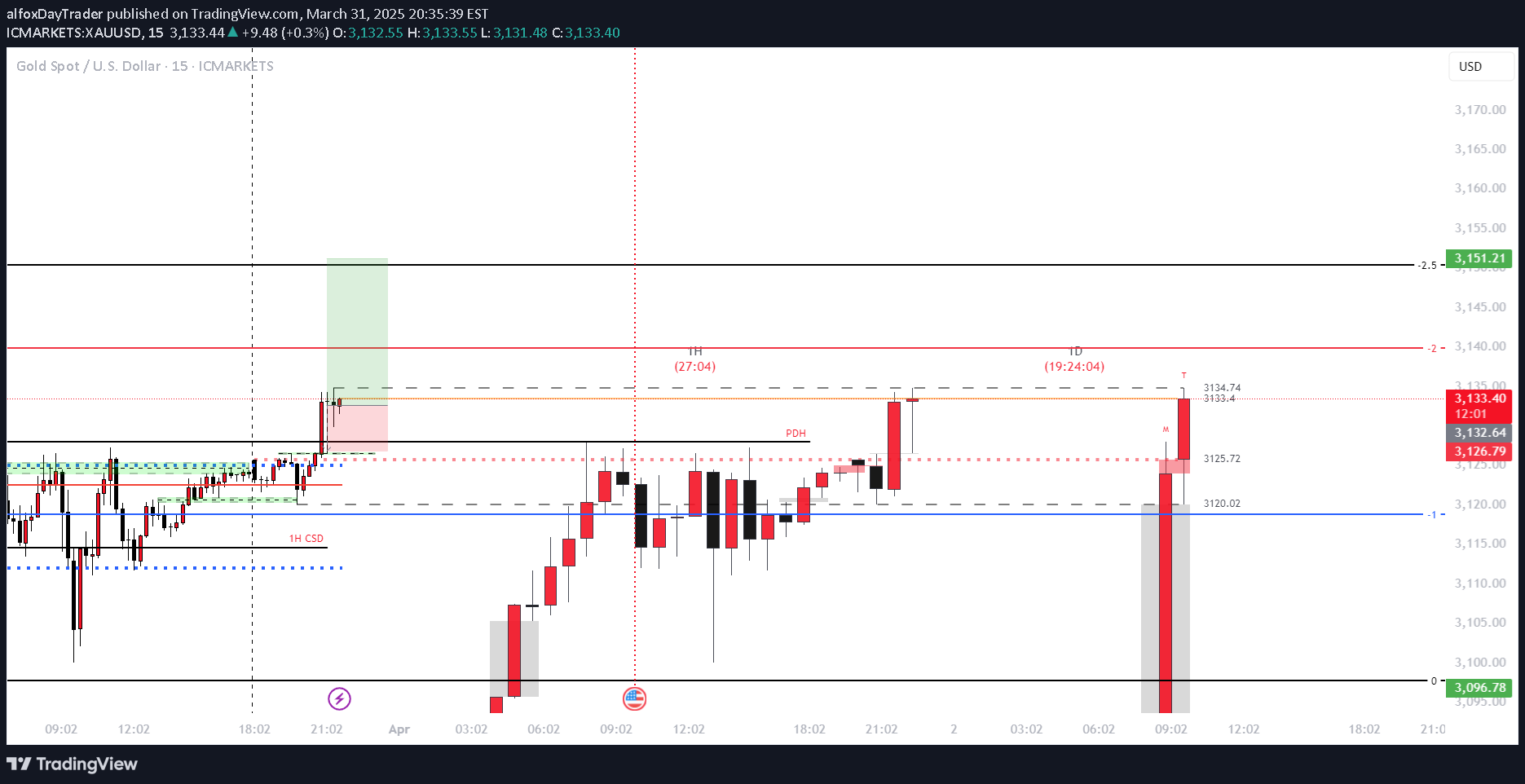 خریدPAXG،تکنیکال،alfoxDayTrader