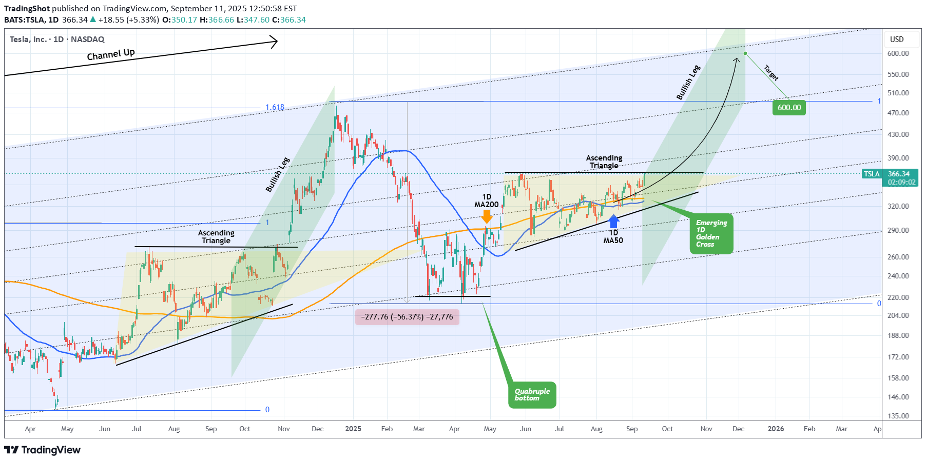 خریدTSLAX،تکنیکال،TradingShot