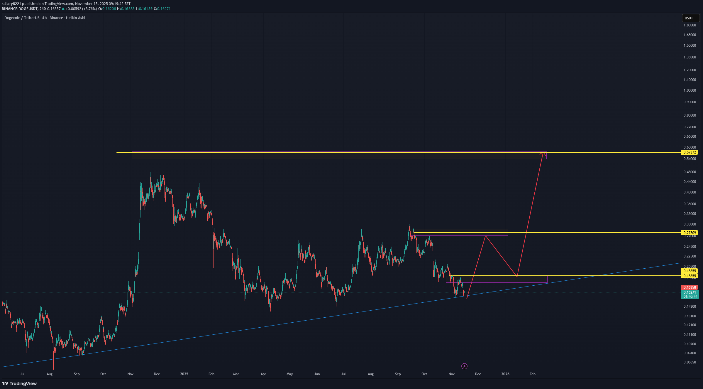 شراء،التحليل الفني،saliary8221