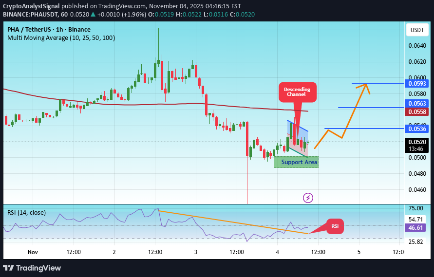 BuyPHA،Technical،CryptoAnalystSignal