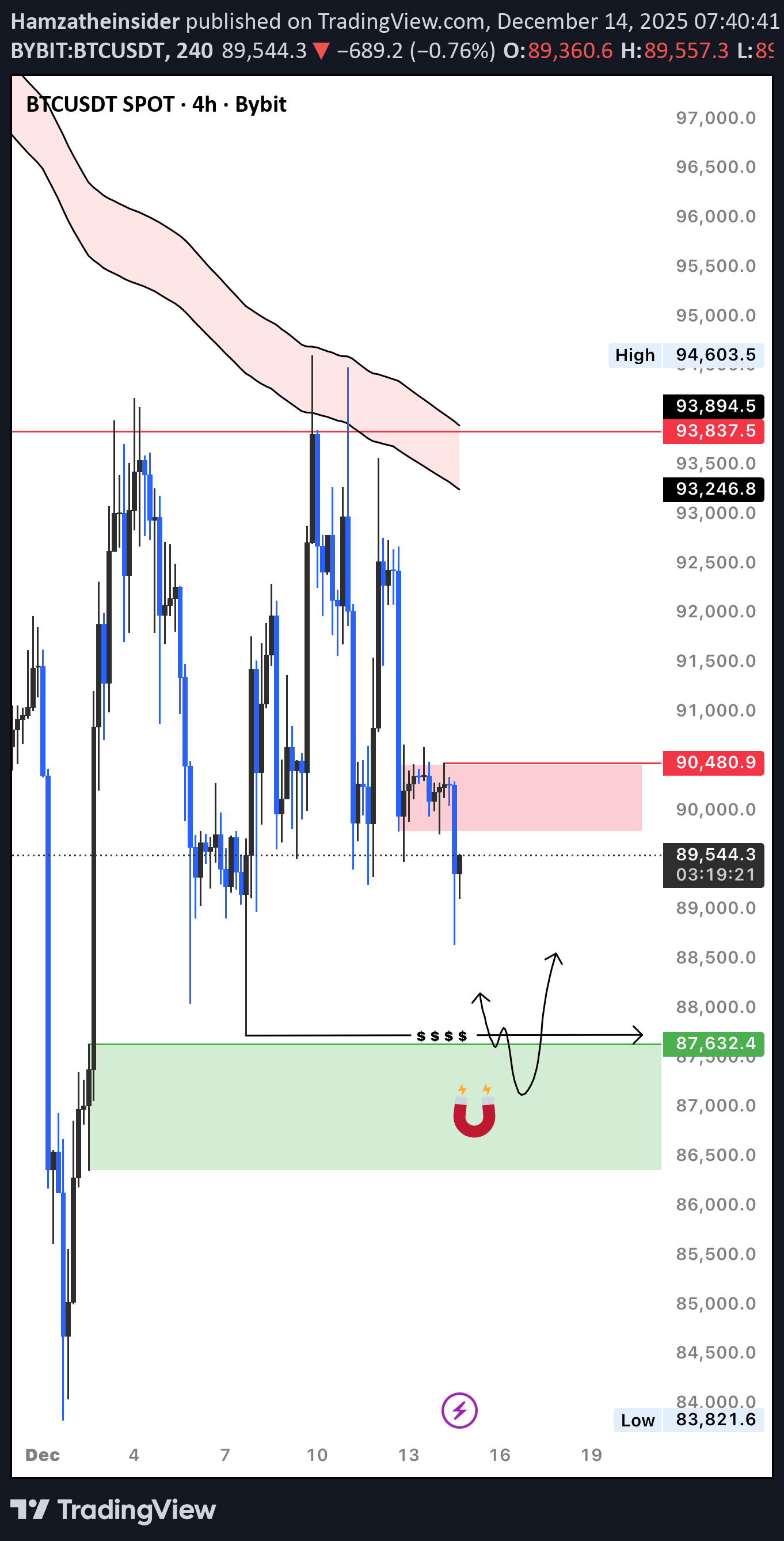 BTC،Teknik،Hamzatheinsider